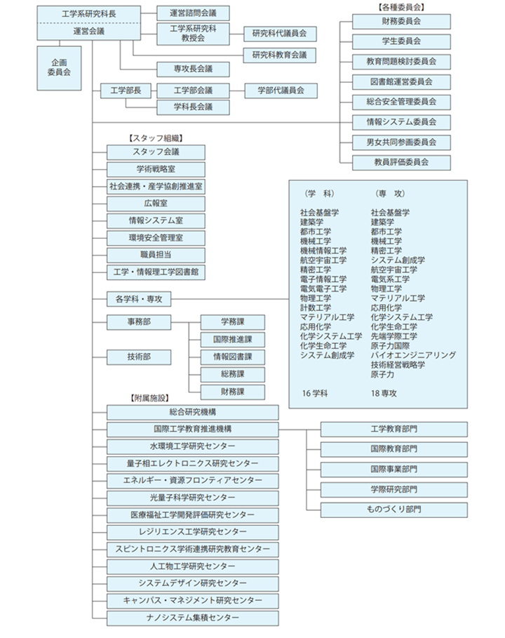 組織図
